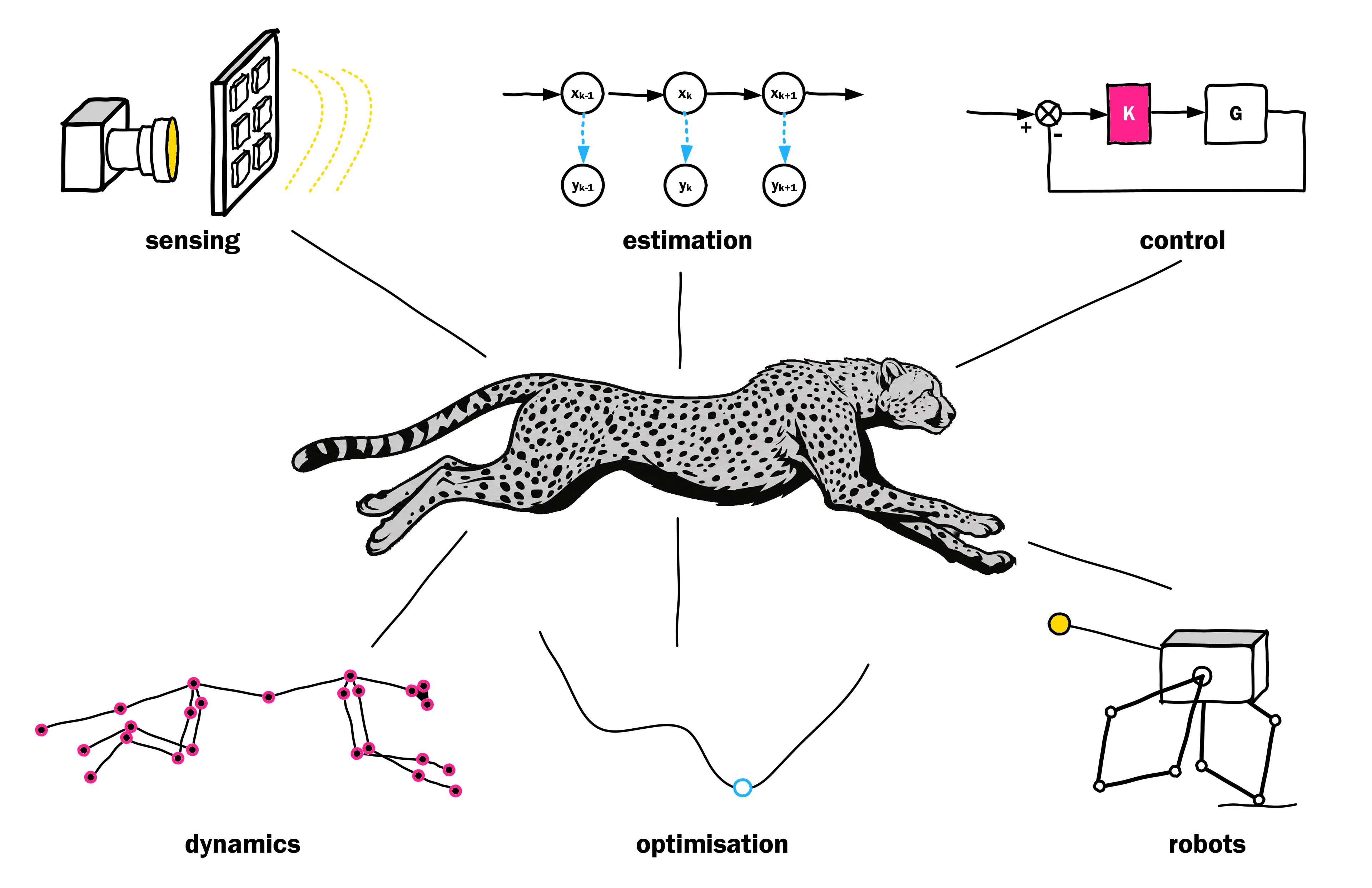 The lab's six research themes arranged around a running cheetah: multimodal sensing, computer vision and state estimation feed measurements in; mechanical modelling, optimisation and control, and physical robots translate them back out.